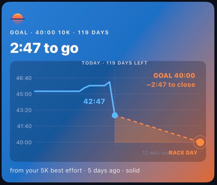 The goal graph: current fitness of 42:47 converging on a 40:00 race-day target over the weeks remaining